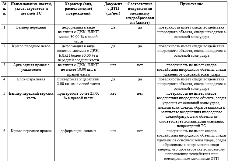 таблица транспортно трасологического исследования следов