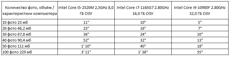Таблица скорости загрузки фотографий