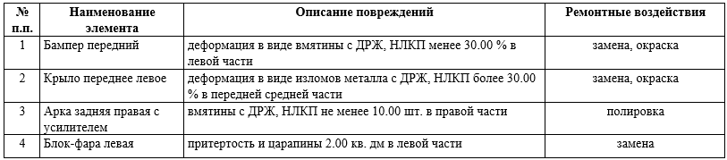 Таблица с повреждёнными элементами