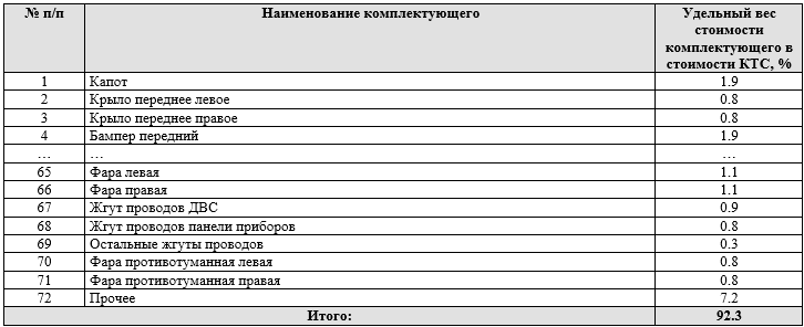 Таблица годных остатков