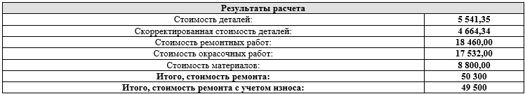 Таблица итогов расчета стоимости восстановительного ремонта