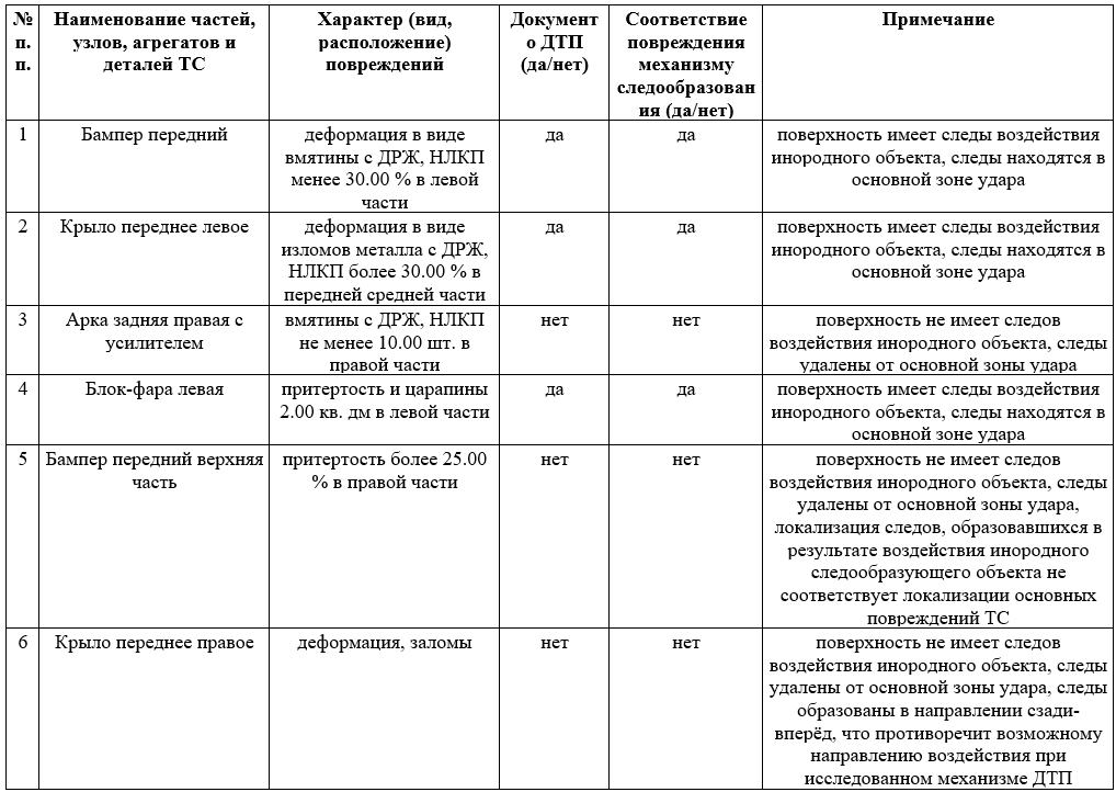 Таблица обоснования относимости следов к заявленному механизму ДТП